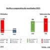 Puebla frena el 75% del robo a autotransporte con estrategia de seguridad