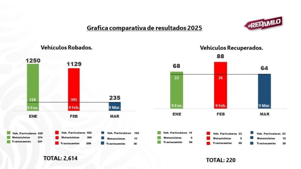Puebla frena el 75% del robo a autotransporte con estrategia de seguridad