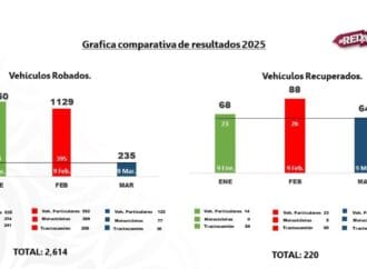 Puebla frena el 75% del robo a autotransporte con estrategia de seguridad