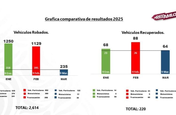 Puebla frena el 75% del robo a autotransporte con estrategia de seguridad