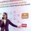 Avances en turismo y reducción de pobreza: Sheinbaum